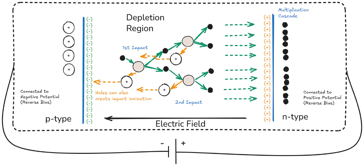 Diagram showing impact ionization cascade in avalanche diode depletion region