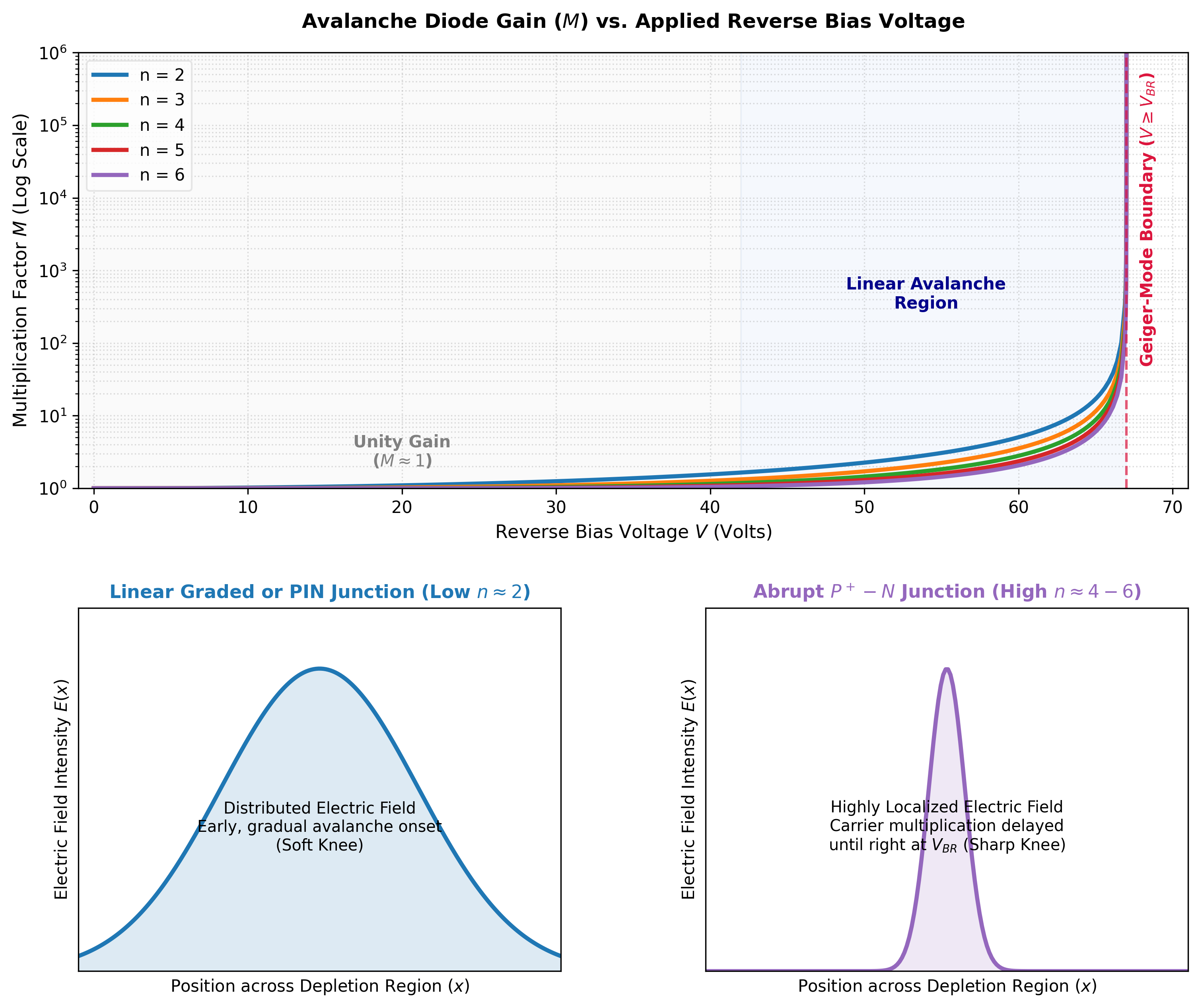Graph showing multiplication factor M versus applied reverse bias voltage with different junction profiles