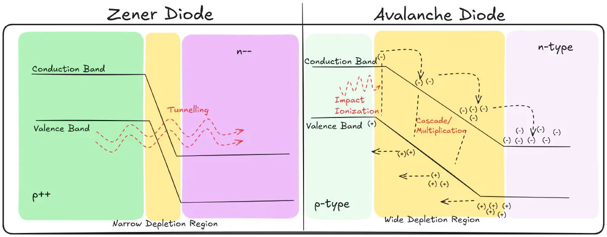 Side-by-side energy band diagrams comparing Zener tunneling and avalanche impact ionization