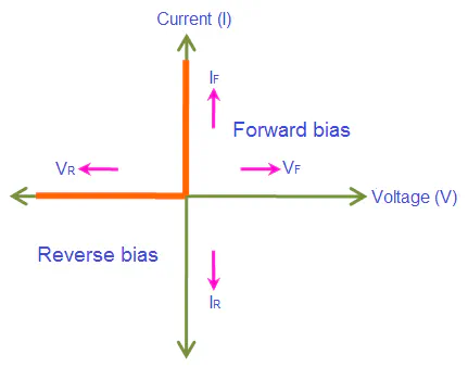 Ideal Diode