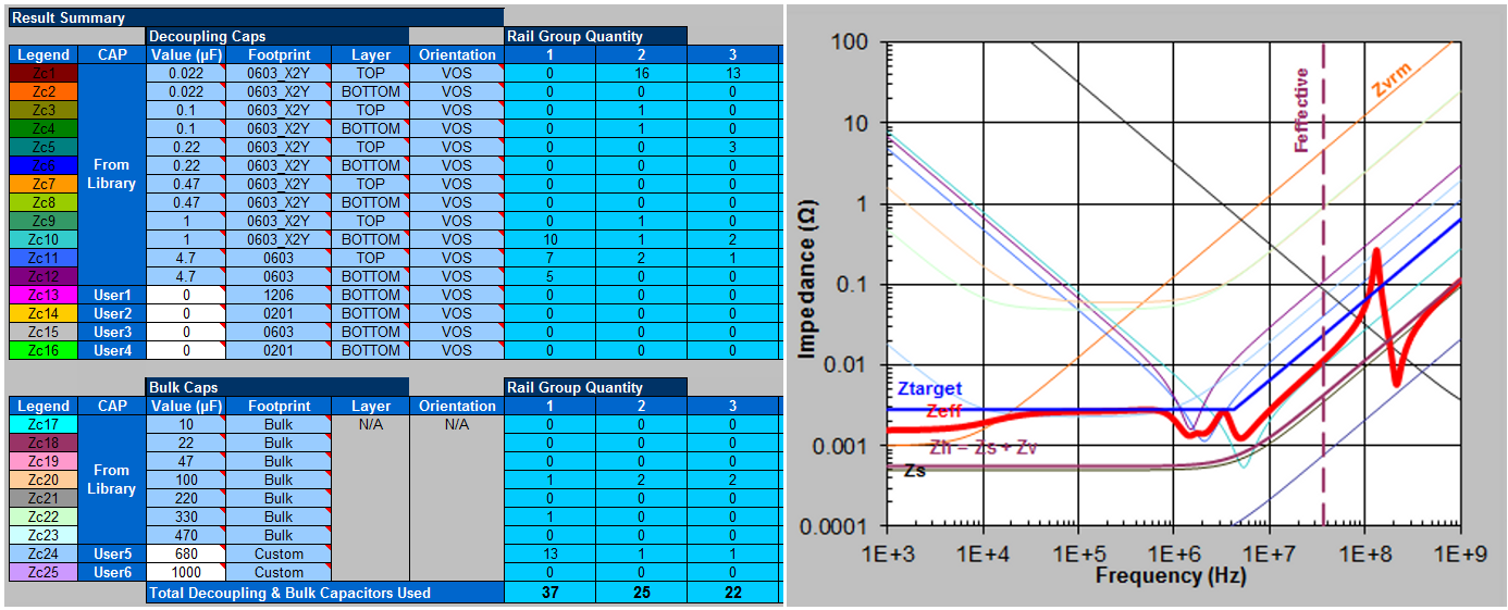 Selection of decoupling capacitor based on impedance using PDN analysis