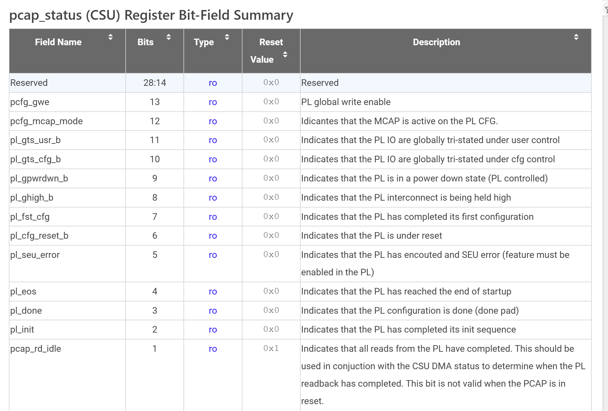 pcap_status (CSU) Register details